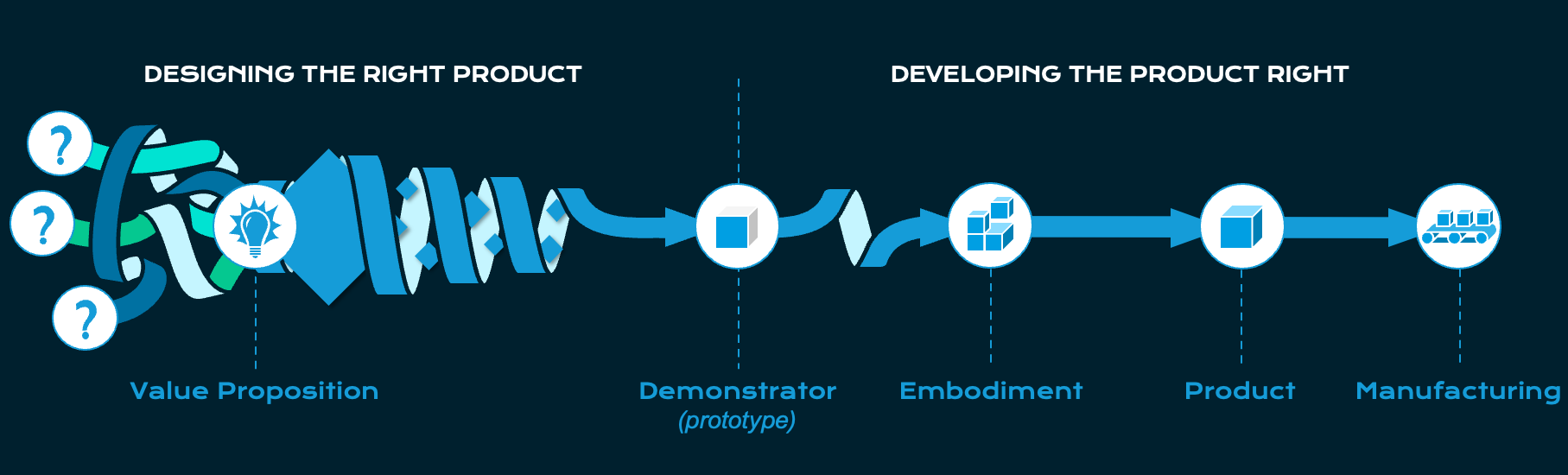 Het integrale productontwikkeling proces van PEZY